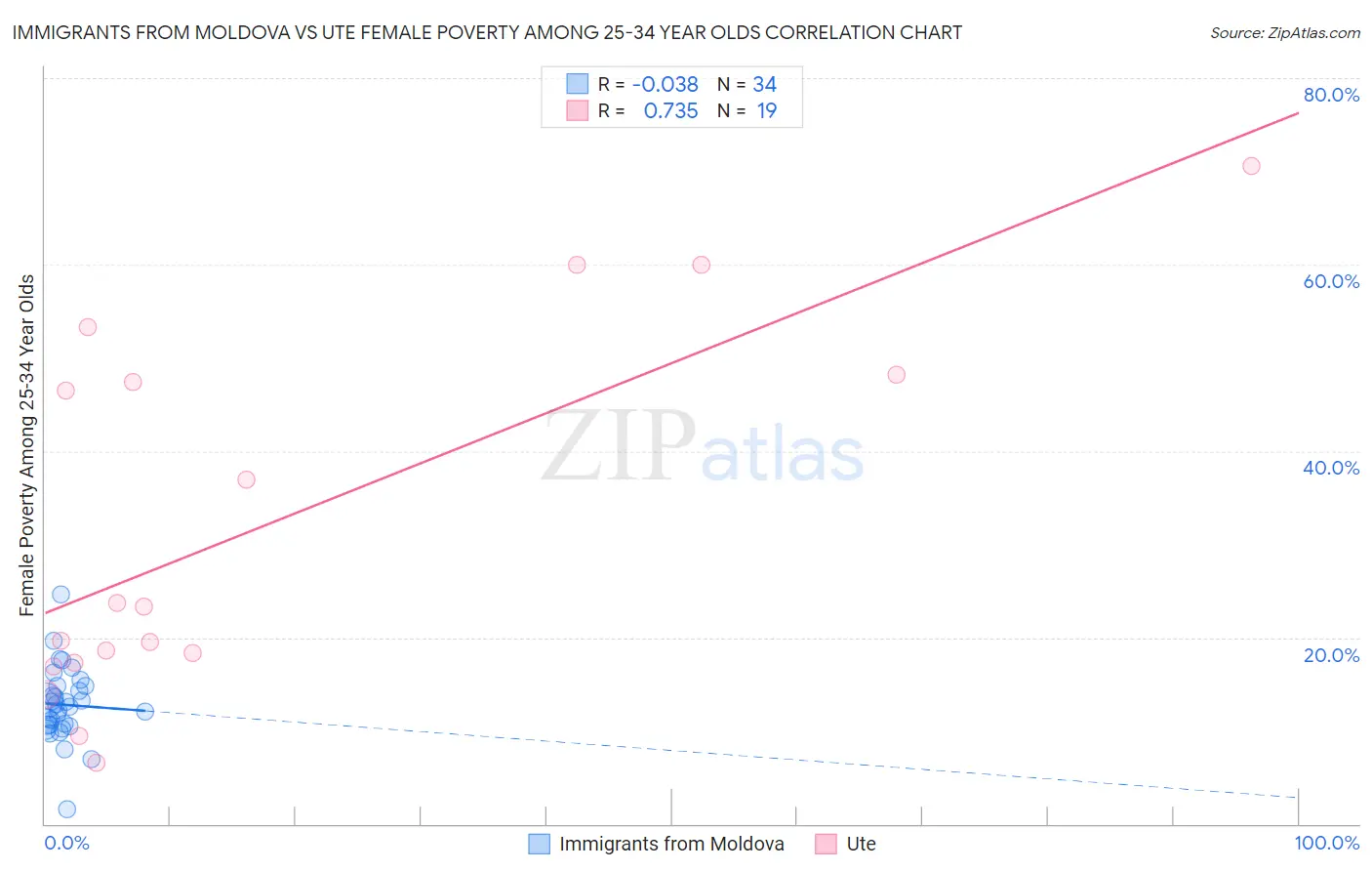 Immigrants from Moldova vs Ute Female Poverty Among 25-34 Year Olds