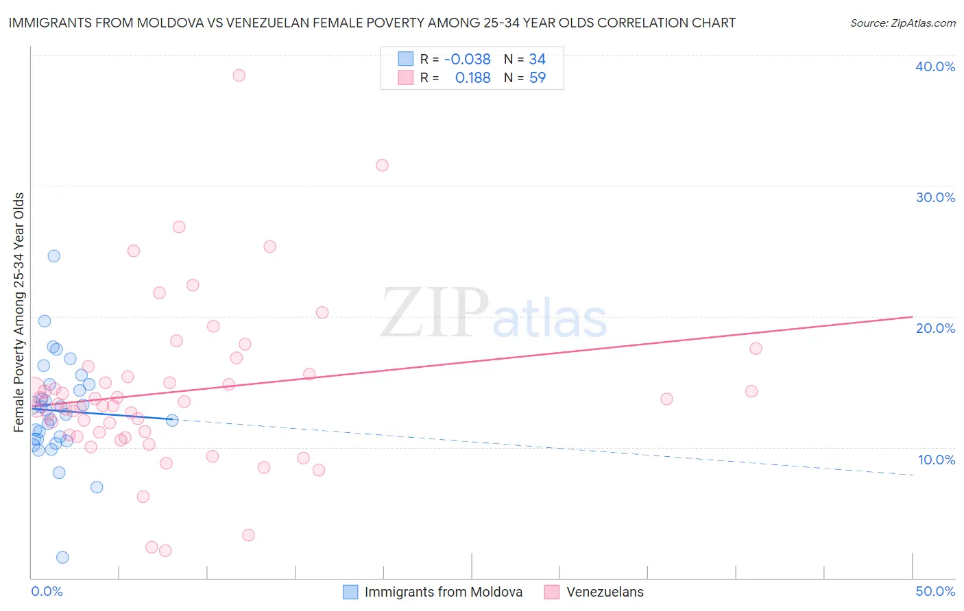 Immigrants from Moldova vs Venezuelan Female Poverty Among 25-34 Year Olds