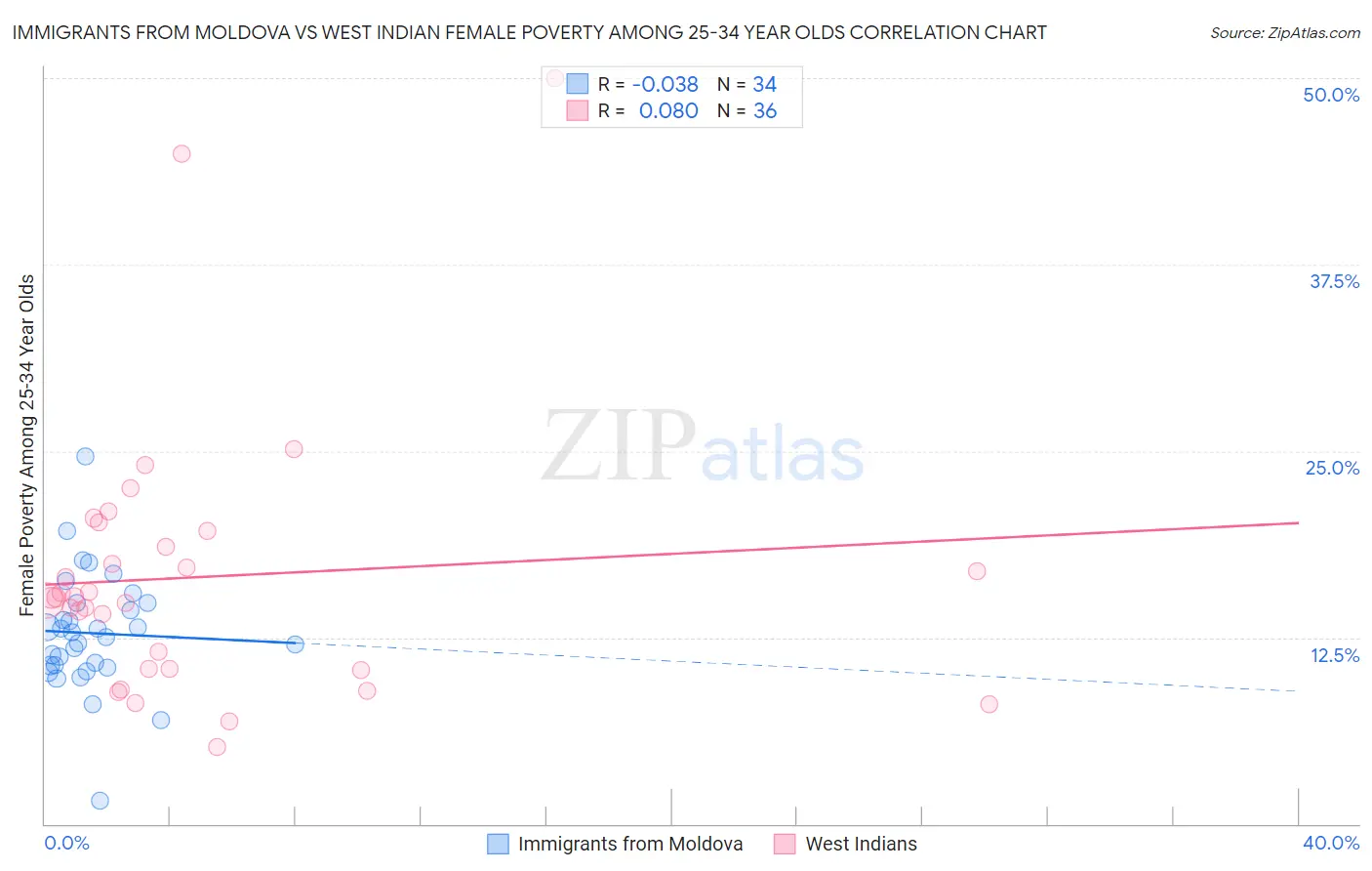 Immigrants from Moldova vs West Indian Female Poverty Among 25-34 Year Olds