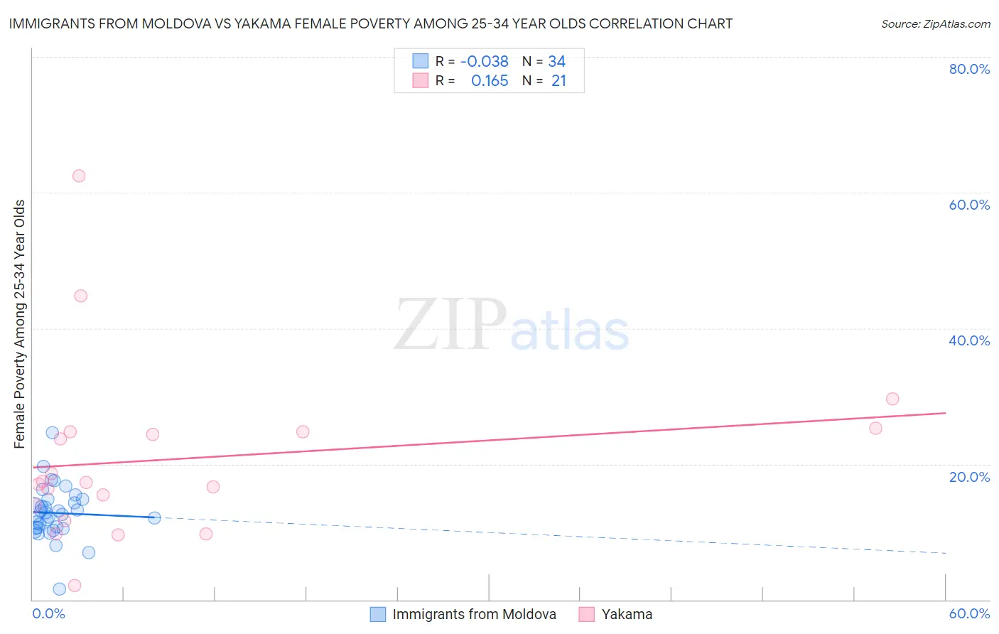 Immigrants from Moldova vs Yakama Female Poverty Among 25-34 Year Olds