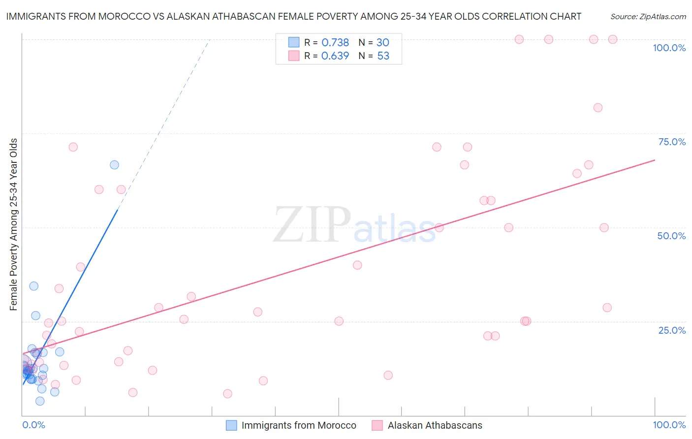 Immigrants from Morocco vs Alaskan Athabascan Female Poverty Among 25-34 Year Olds