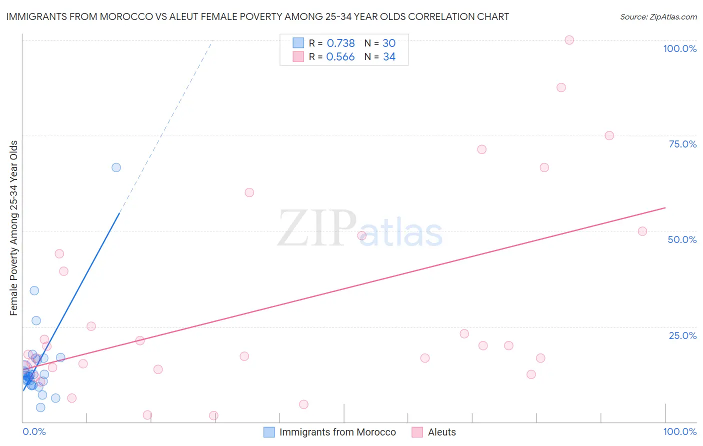 Immigrants from Morocco vs Aleut Female Poverty Among 25-34 Year Olds