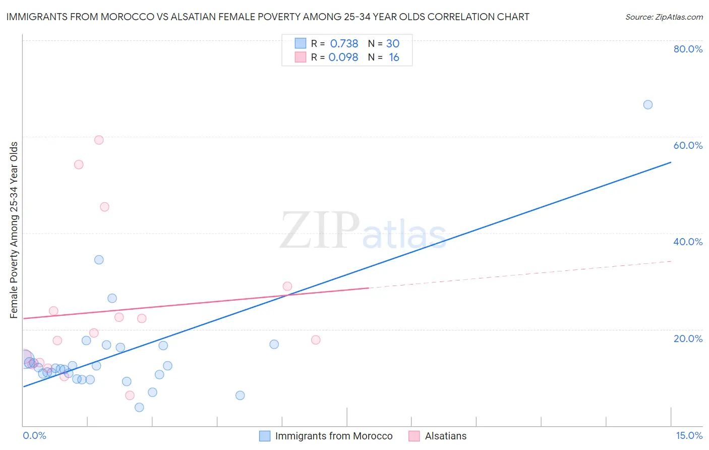 Immigrants from Morocco vs Alsatian Female Poverty Among 25-34 Year Olds