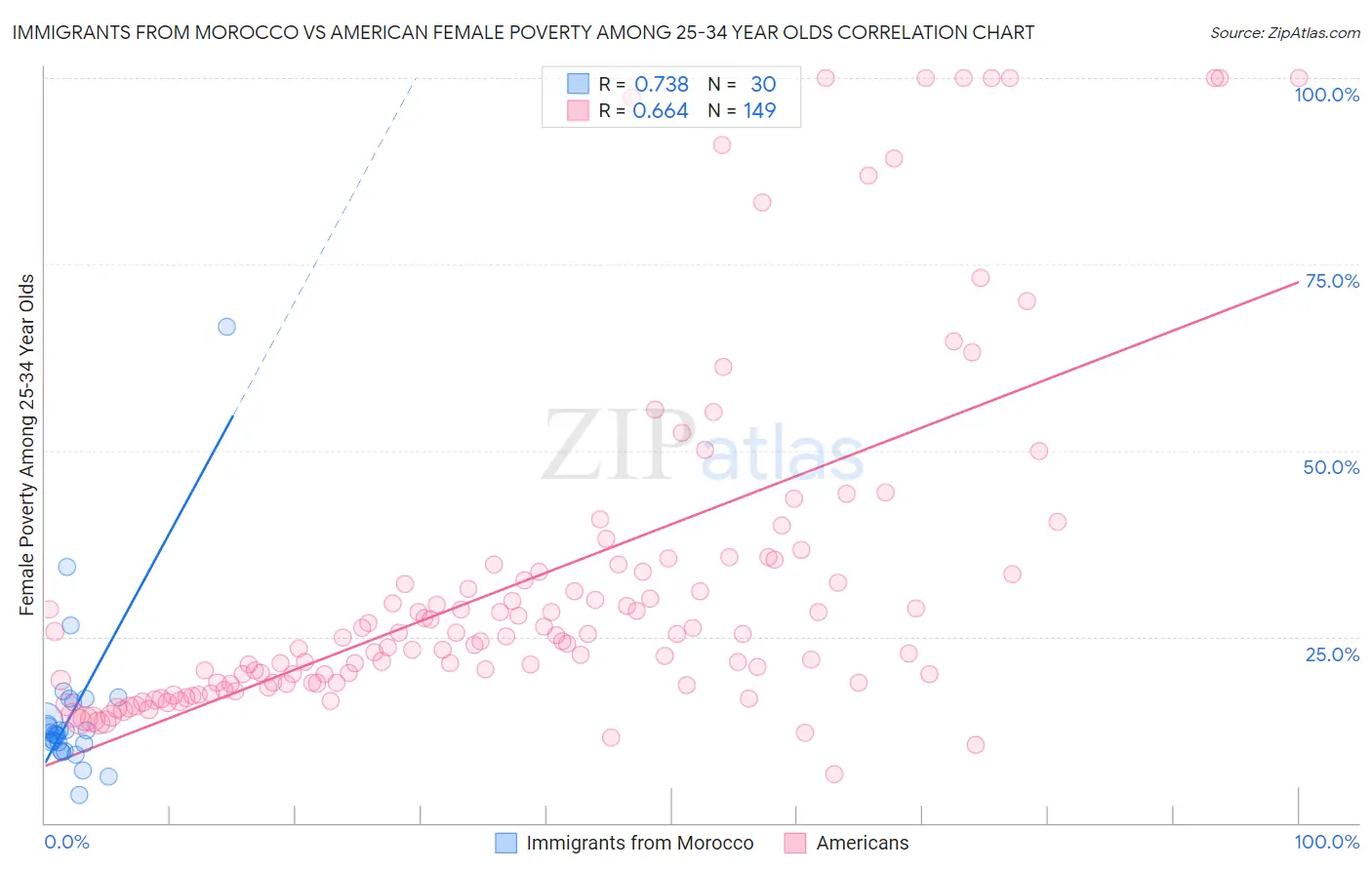Immigrants from Morocco vs American Female Poverty Among 25-34 Year Olds