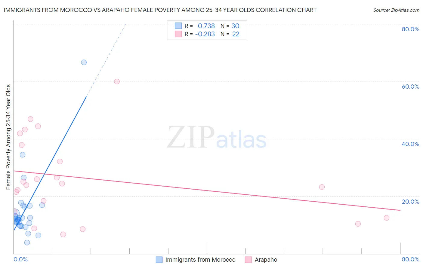 Immigrants from Morocco vs Arapaho Female Poverty Among 25-34 Year Olds