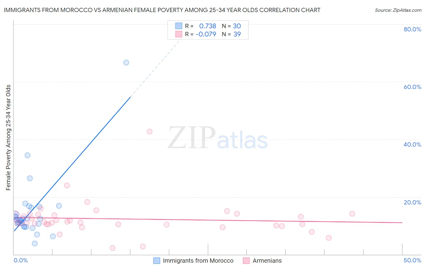 Immigrants from Morocco vs Armenian Female Poverty Among 25-34 Year Olds