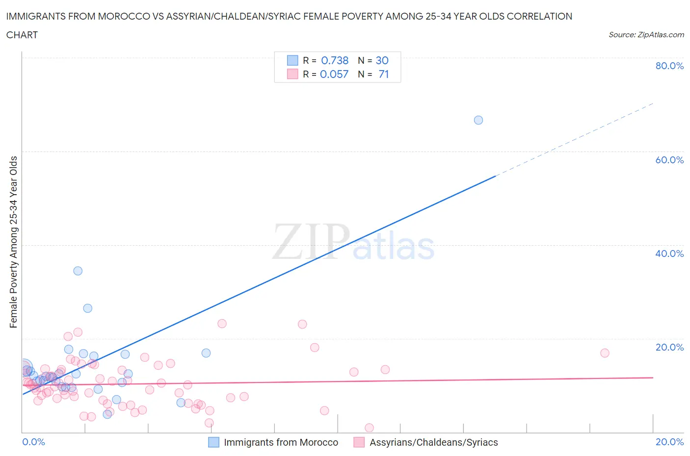 Immigrants from Morocco vs Assyrian/Chaldean/Syriac Female Poverty Among 25-34 Year Olds