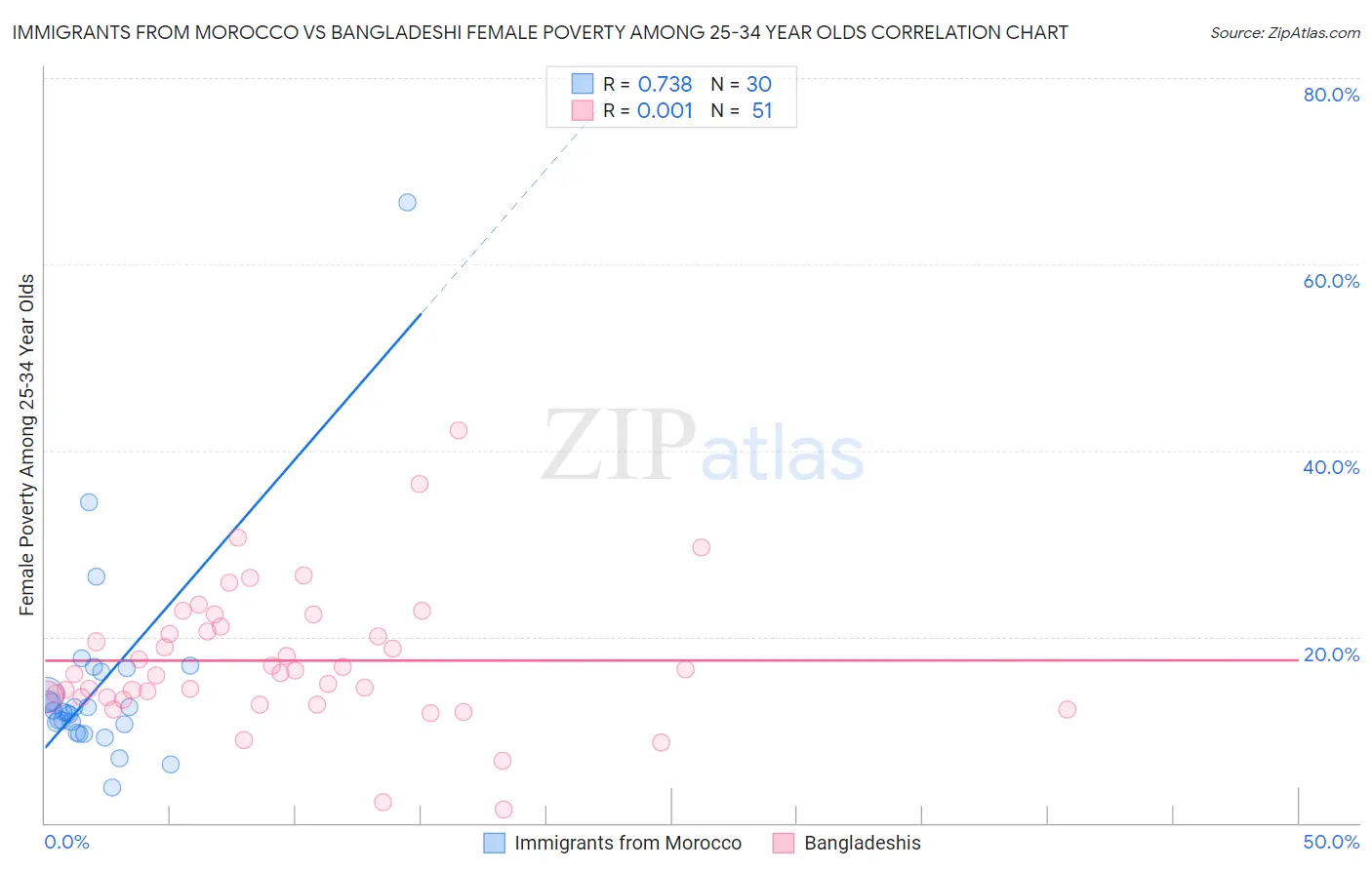 Immigrants from Morocco vs Bangladeshi Female Poverty Among 25-34 Year Olds