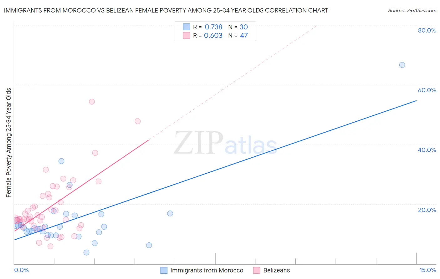 Immigrants from Morocco vs Belizean Female Poverty Among 25-34 Year Olds