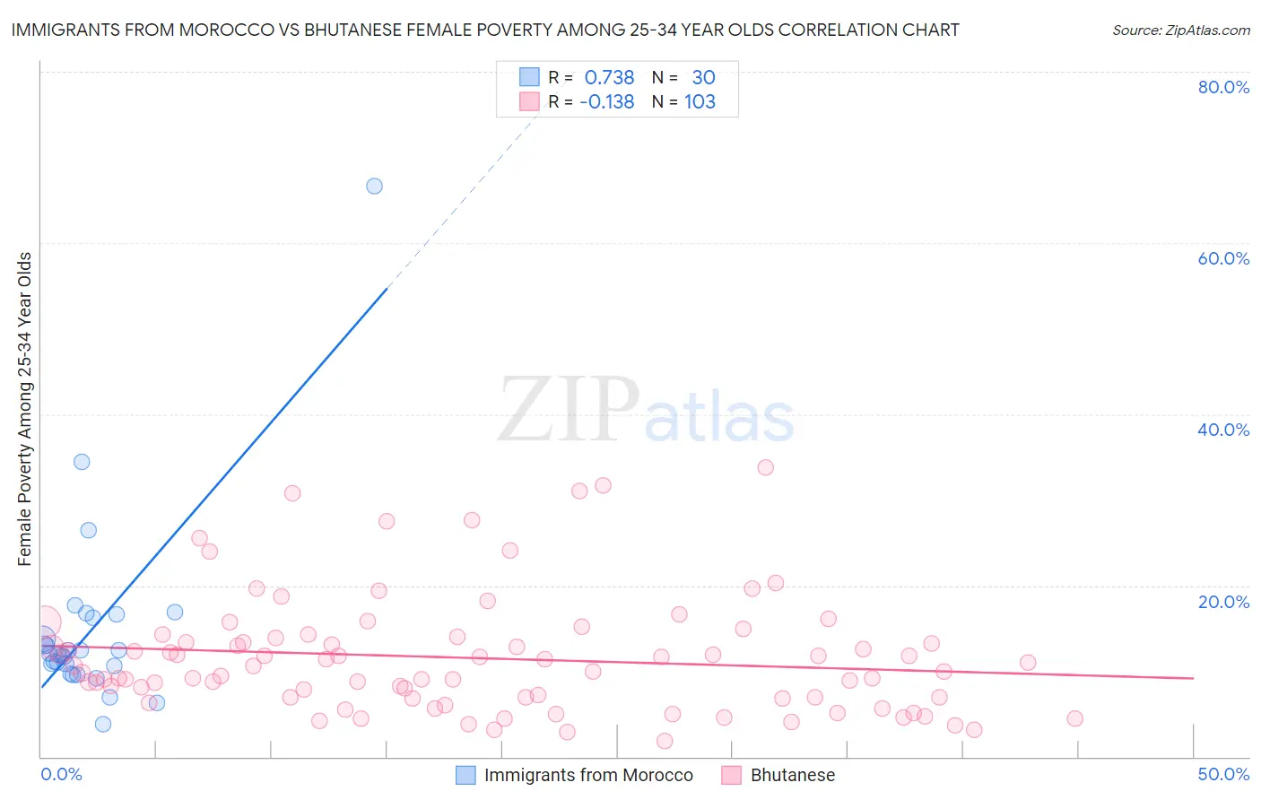 Immigrants from Morocco vs Bhutanese Female Poverty Among 25-34 Year Olds