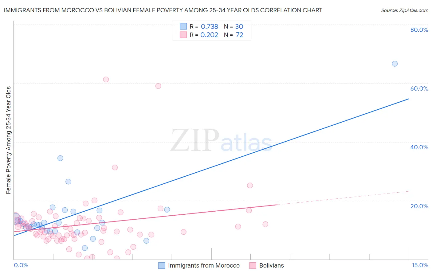 Immigrants from Morocco vs Bolivian Female Poverty Among 25-34 Year Olds