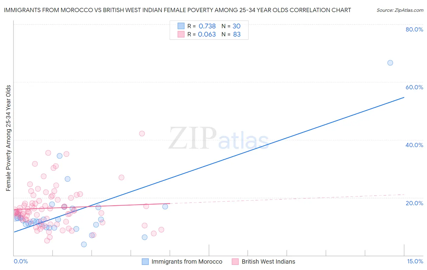 Immigrants from Morocco vs British West Indian Female Poverty Among 25-34 Year Olds