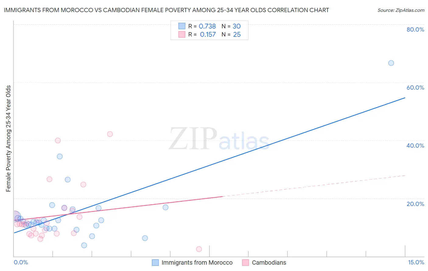 Immigrants from Morocco vs Cambodian Female Poverty Among 25-34 Year Olds