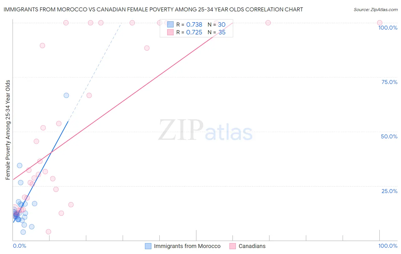 Immigrants from Morocco vs Canadian Female Poverty Among 25-34 Year Olds