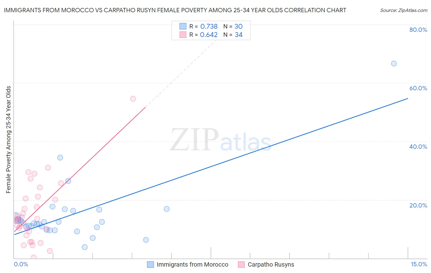 Immigrants from Morocco vs Carpatho Rusyn Female Poverty Among 25-34 Year Olds