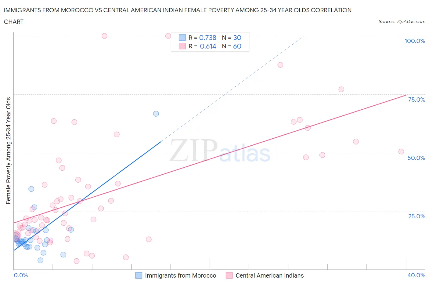 Immigrants from Morocco vs Central American Indian Female Poverty Among 25-34 Year Olds