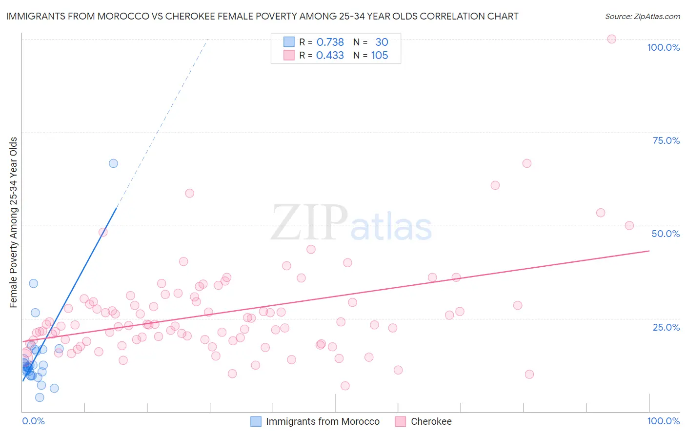 Immigrants from Morocco vs Cherokee Female Poverty Among 25-34 Year Olds