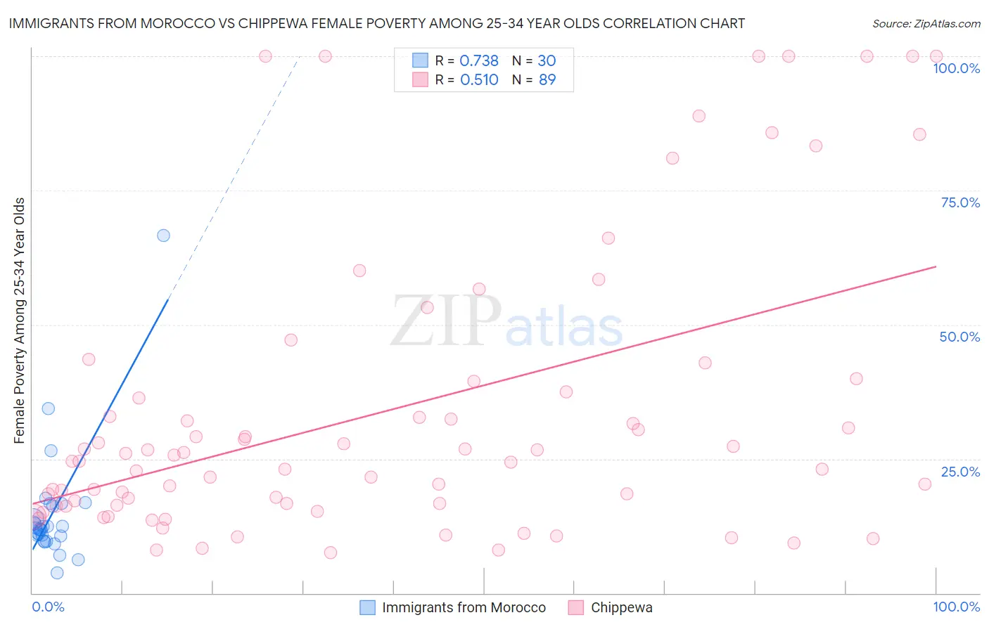 Immigrants from Morocco vs Chippewa Female Poverty Among 25-34 Year Olds