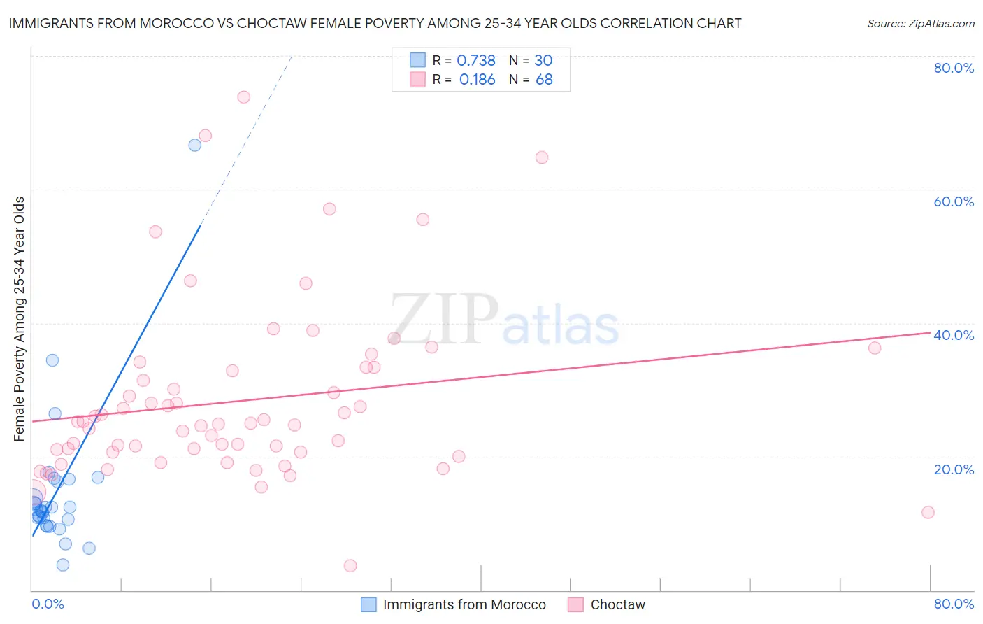 Immigrants from Morocco vs Choctaw Female Poverty Among 25-34 Year Olds