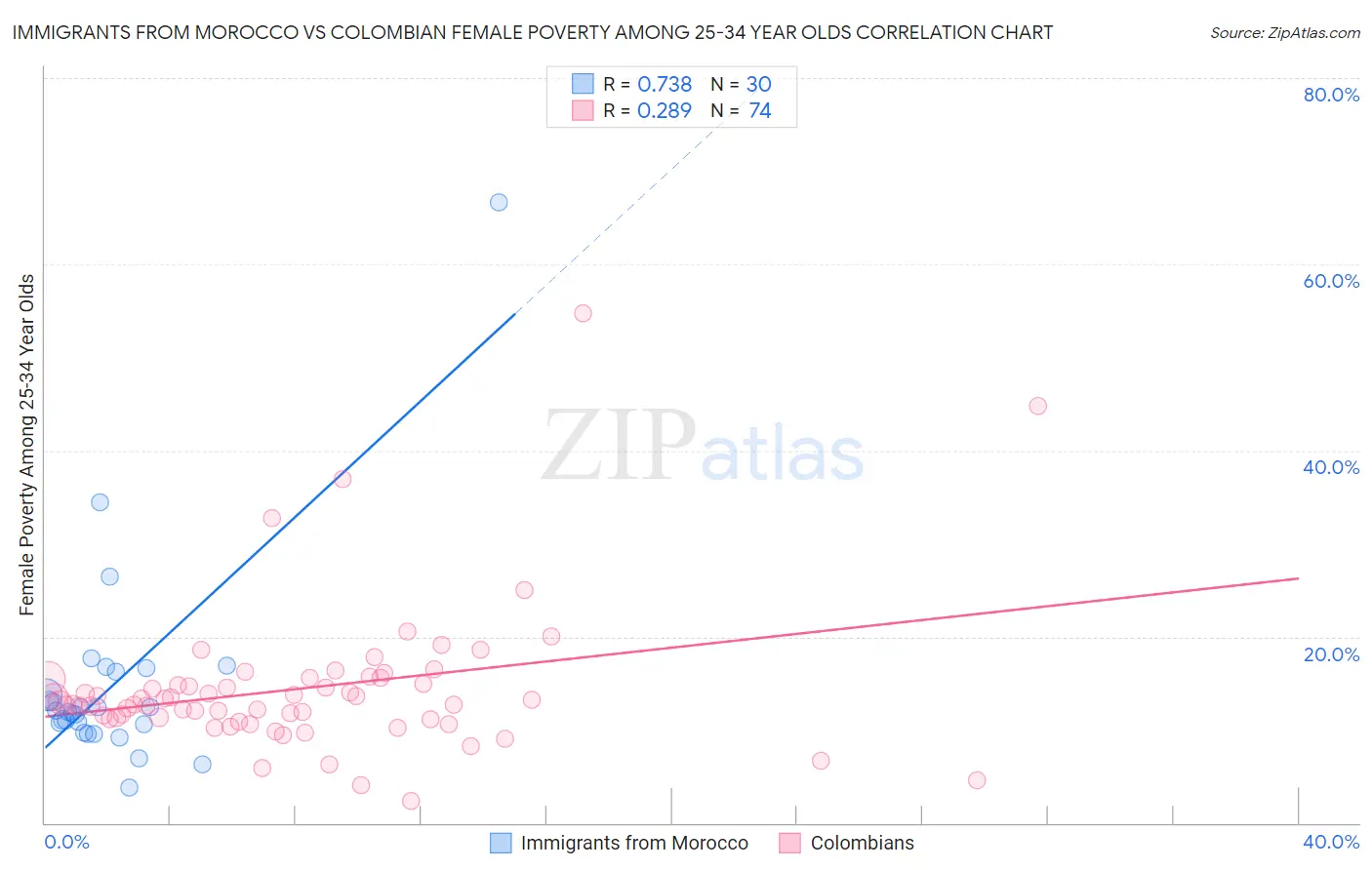 Immigrants from Morocco vs Colombian Female Poverty Among 25-34 Year Olds