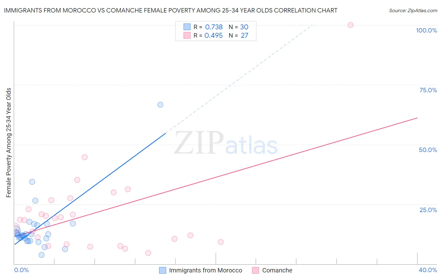 Immigrants from Morocco vs Comanche Female Poverty Among 25-34 Year Olds