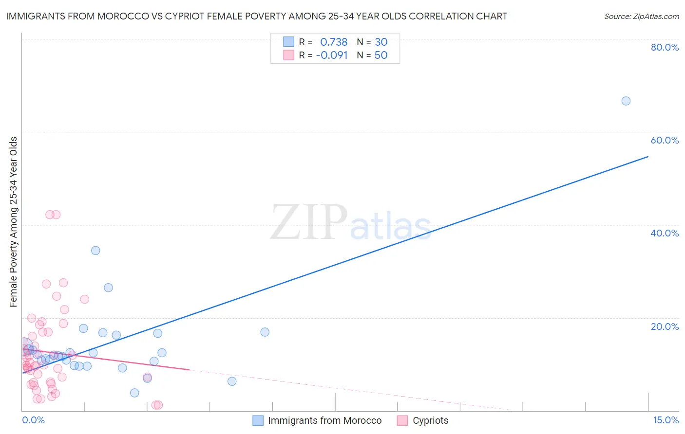 Immigrants from Morocco vs Cypriot Female Poverty Among 25-34 Year Olds