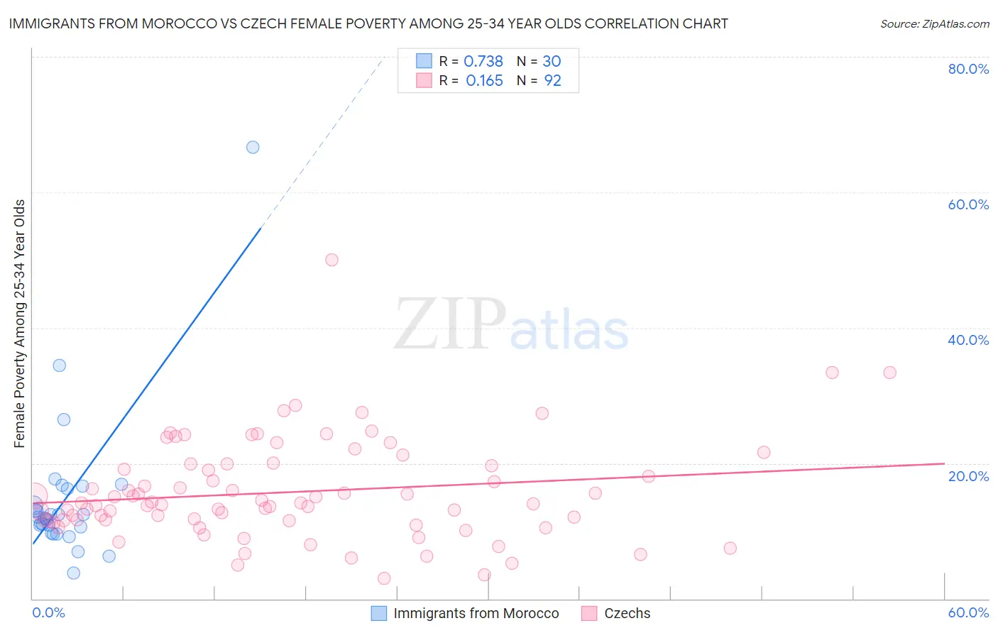 Immigrants from Morocco vs Czech Female Poverty Among 25-34 Year Olds