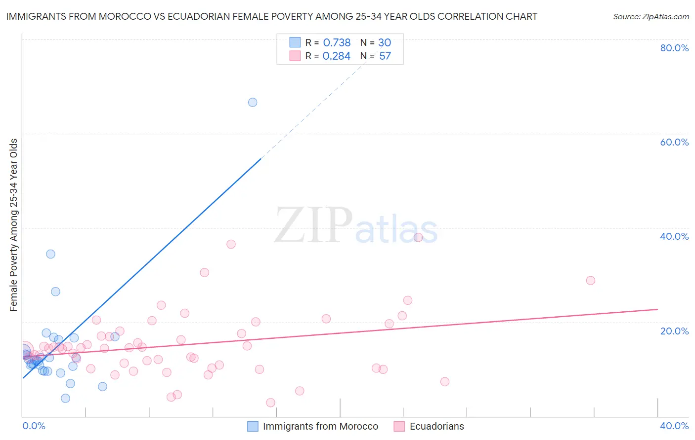 Immigrants from Morocco vs Ecuadorian Female Poverty Among 25-34 Year Olds