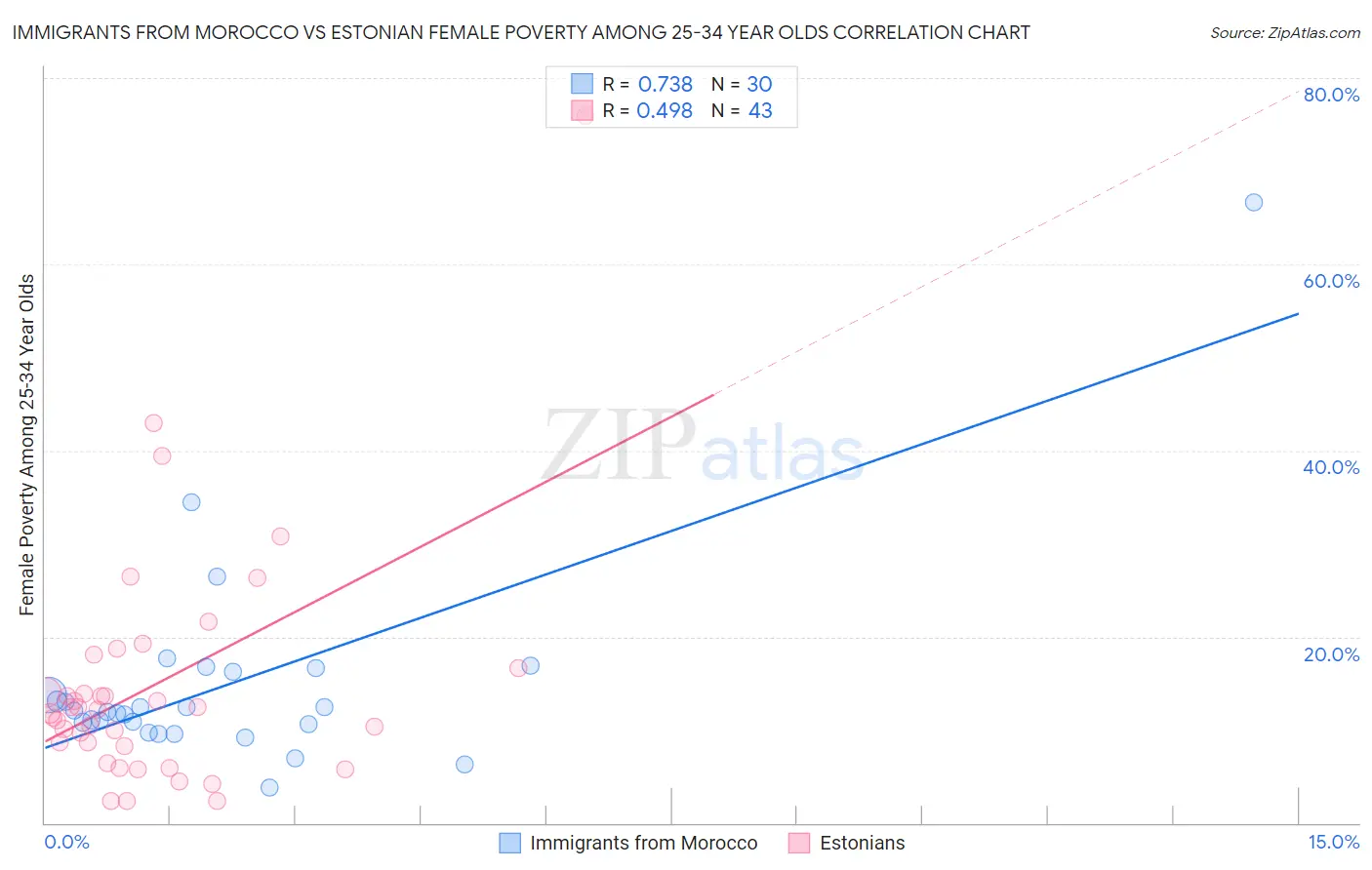 Immigrants from Morocco vs Estonian Female Poverty Among 25-34 Year Olds