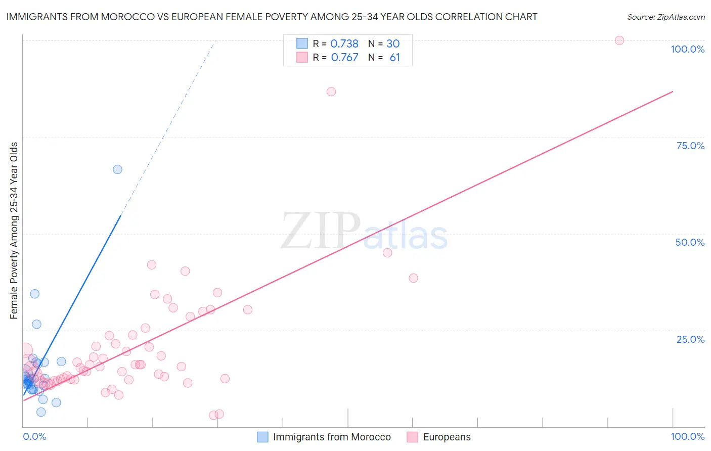 Immigrants from Morocco vs European Female Poverty Among 25-34 Year Olds