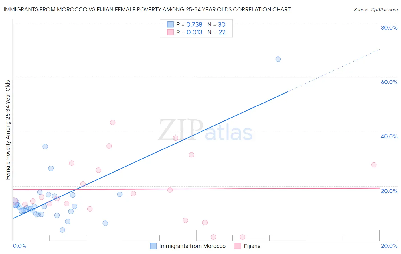 Immigrants from Morocco vs Fijian Female Poverty Among 25-34 Year Olds