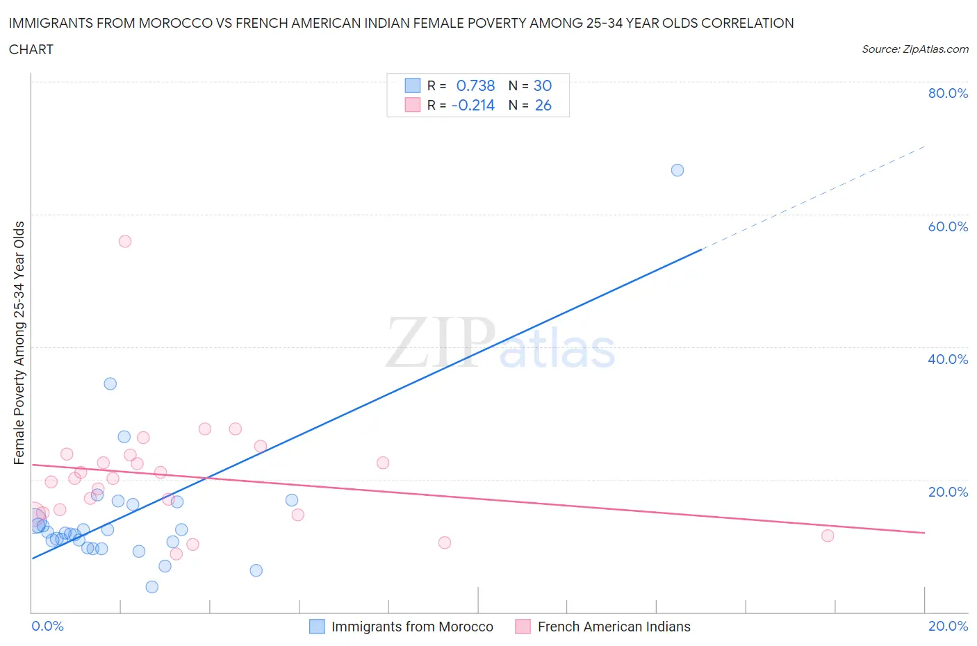 Immigrants from Morocco vs French American Indian Female Poverty Among 25-34 Year Olds