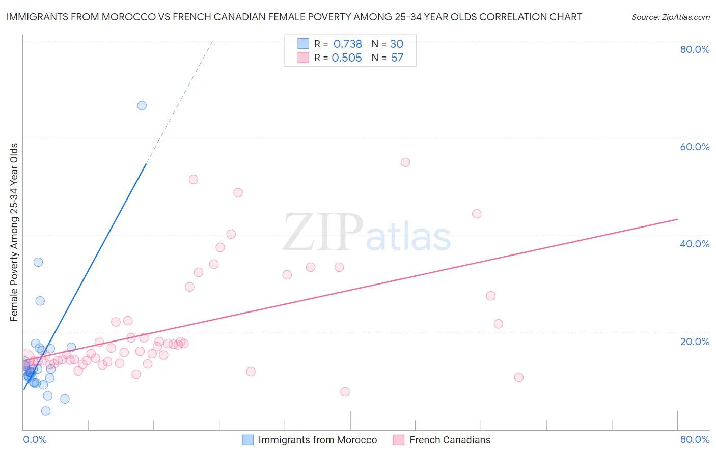 Immigrants from Morocco vs French Canadian Female Poverty Among 25-34 Year Olds