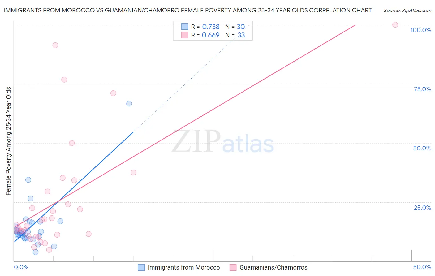 Immigrants from Morocco vs Guamanian/Chamorro Female Poverty Among 25-34 Year Olds