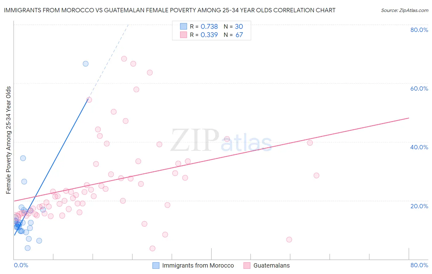 Immigrants from Morocco vs Guatemalan Female Poverty Among 25-34 Year Olds