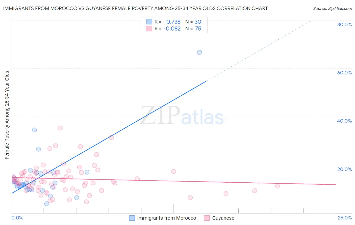 Immigrants from Morocco vs Guyanese Female Poverty Among 25-34 Year Olds