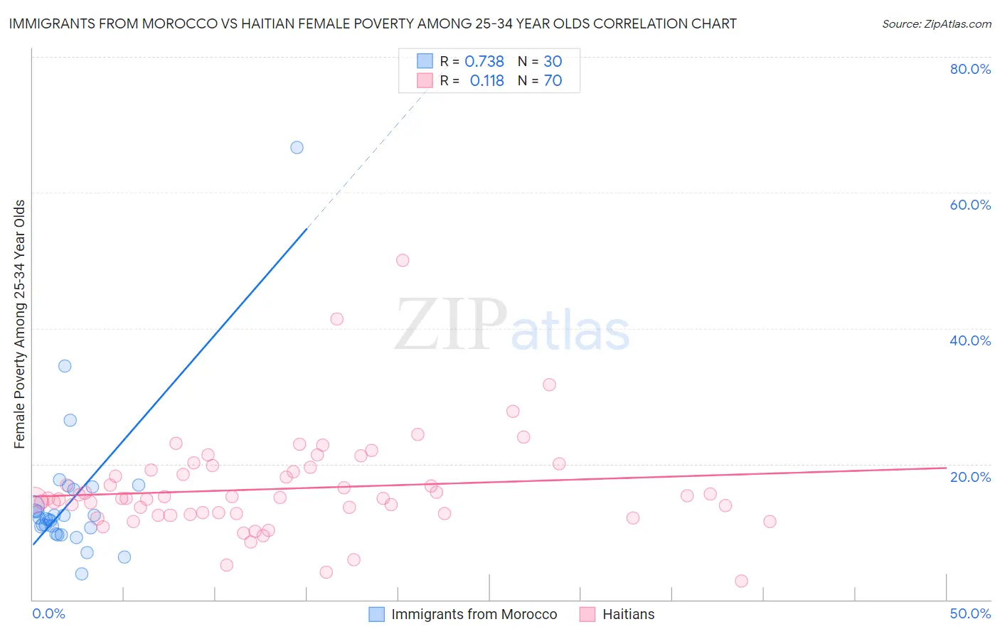 Immigrants from Morocco vs Haitian Female Poverty Among 25-34 Year Olds