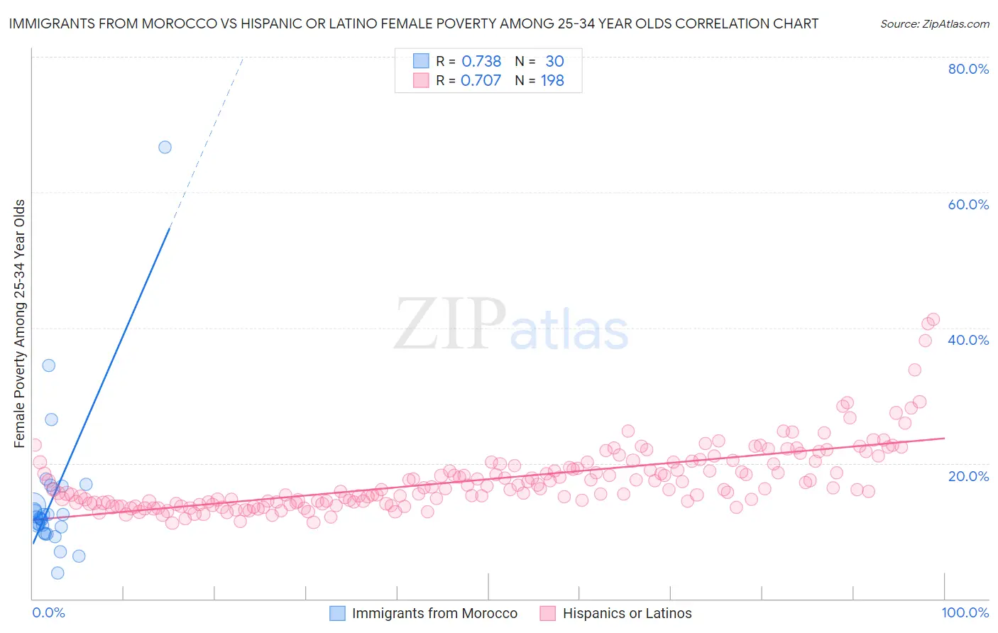 Immigrants from Morocco vs Hispanic or Latino Female Poverty Among 25-34 Year Olds