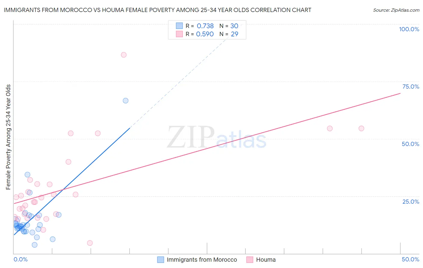 Immigrants from Morocco vs Houma Female Poverty Among 25-34 Year Olds
