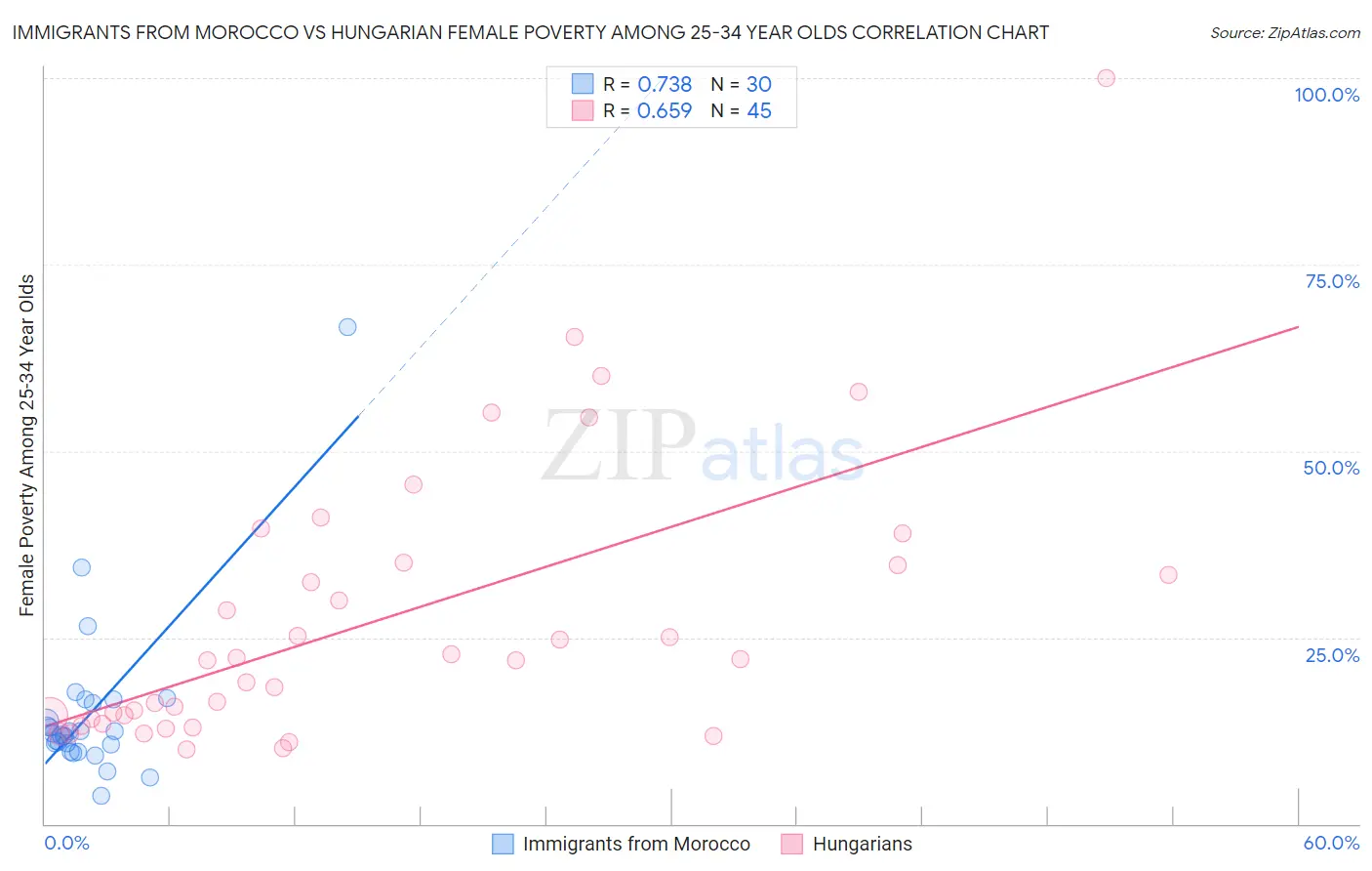 Immigrants from Morocco vs Hungarian Female Poverty Among 25-34 Year Olds