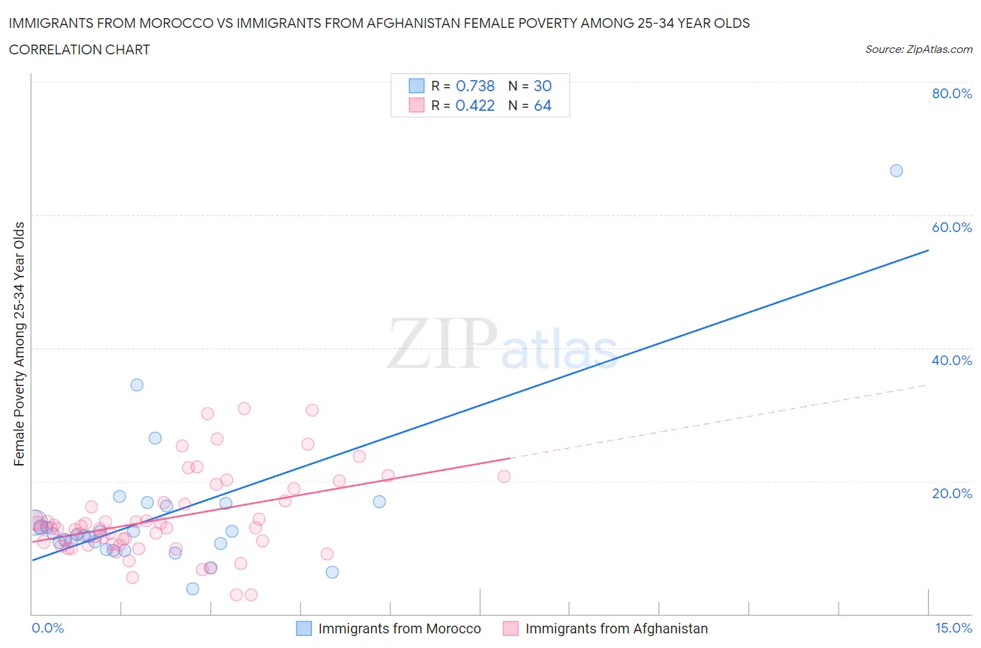 Immigrants from Morocco vs Immigrants from Afghanistan Female Poverty Among 25-34 Year Olds