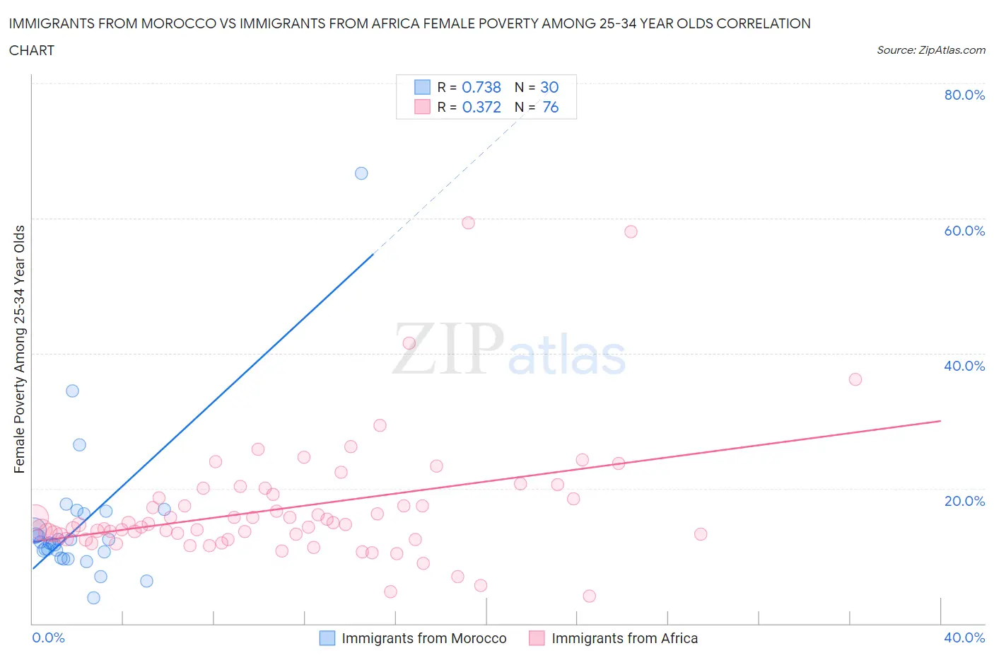 Immigrants from Morocco vs Immigrants from Africa Female Poverty Among 25-34 Year Olds