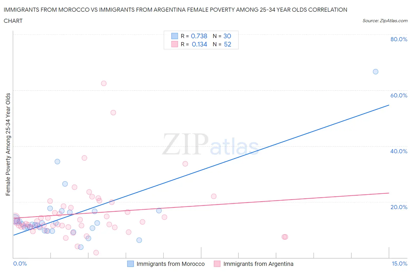 Immigrants from Morocco vs Immigrants from Argentina Female Poverty Among 25-34 Year Olds