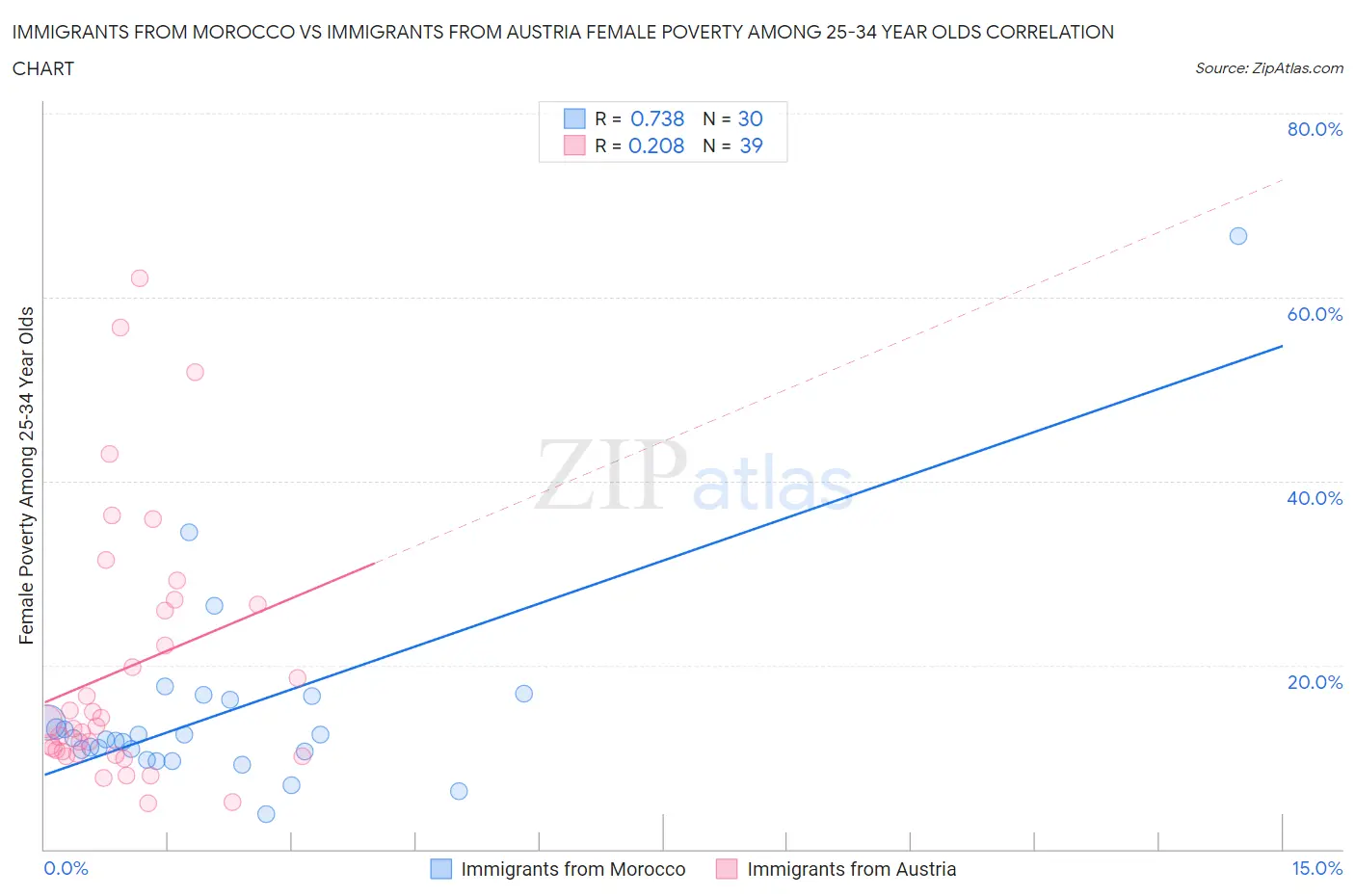 Immigrants from Morocco vs Immigrants from Austria Female Poverty Among 25-34 Year Olds