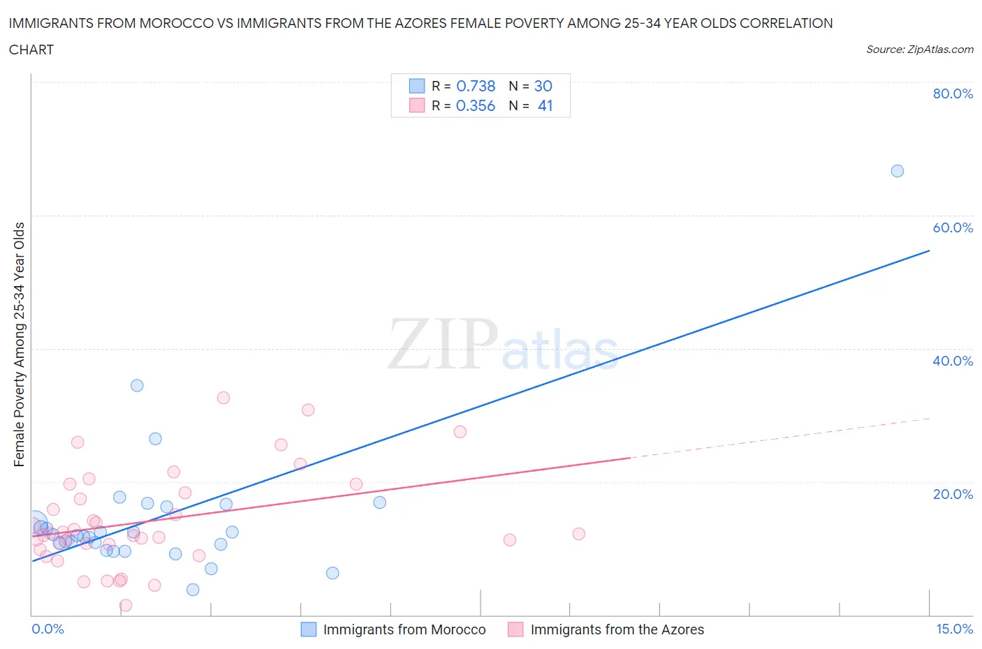 Immigrants from Morocco vs Immigrants from the Azores Female Poverty Among 25-34 Year Olds