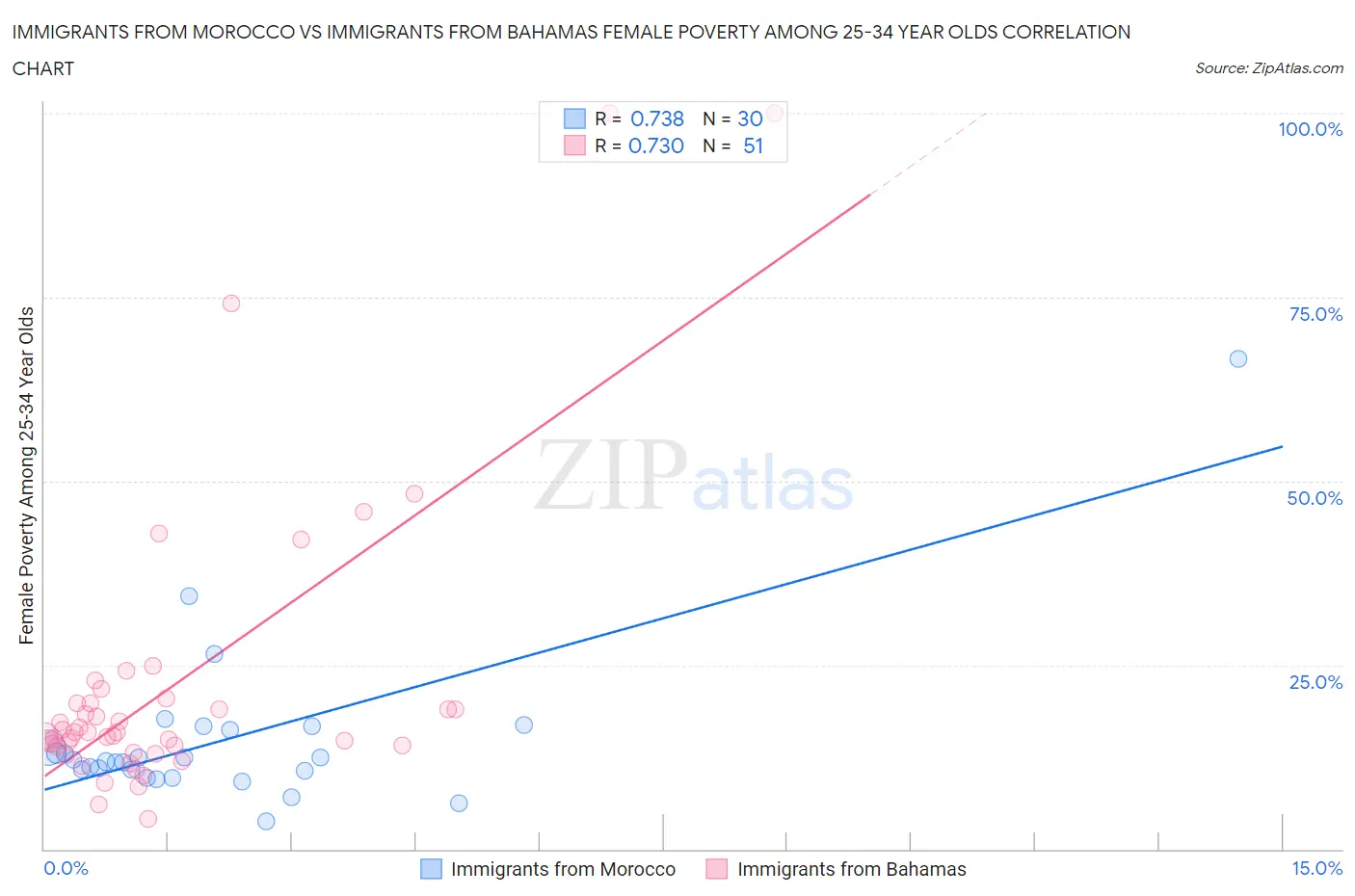 Immigrants from Morocco vs Immigrants from Bahamas Female Poverty Among 25-34 Year Olds