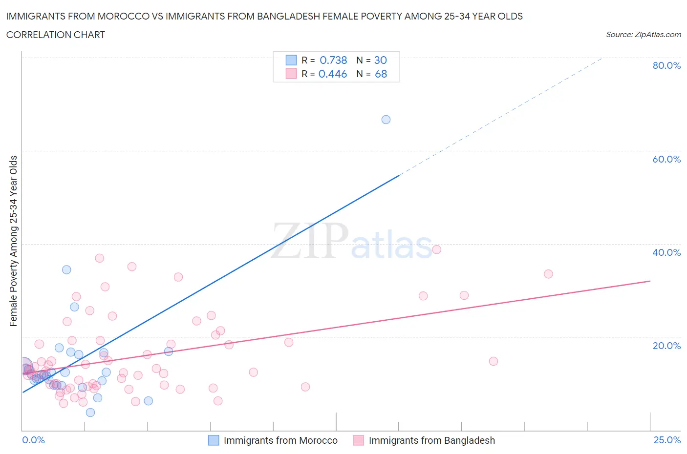 Immigrants from Morocco vs Immigrants from Bangladesh Female Poverty Among 25-34 Year Olds