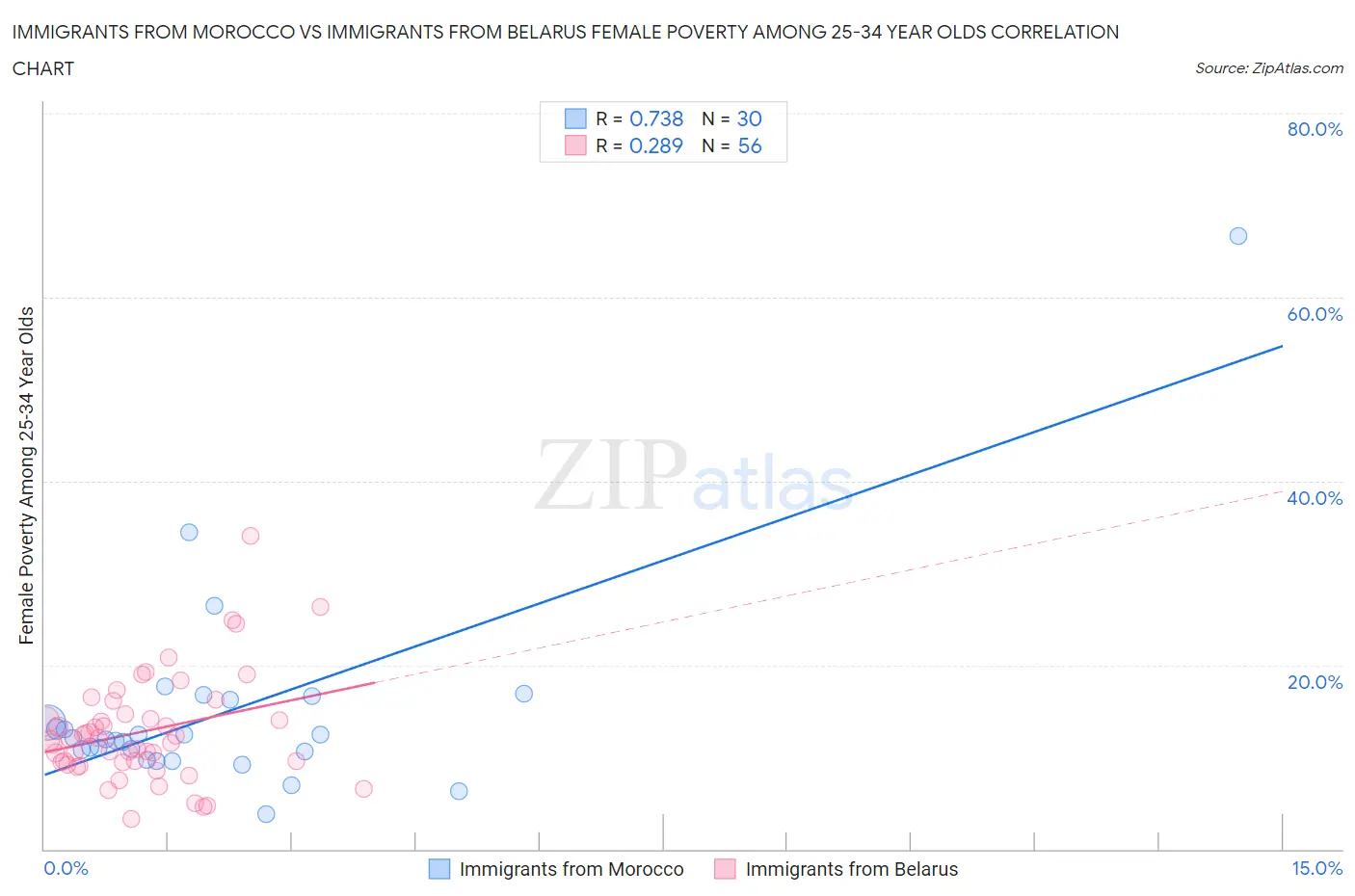 Immigrants from Morocco vs Immigrants from Belarus Female Poverty Among 25-34 Year Olds