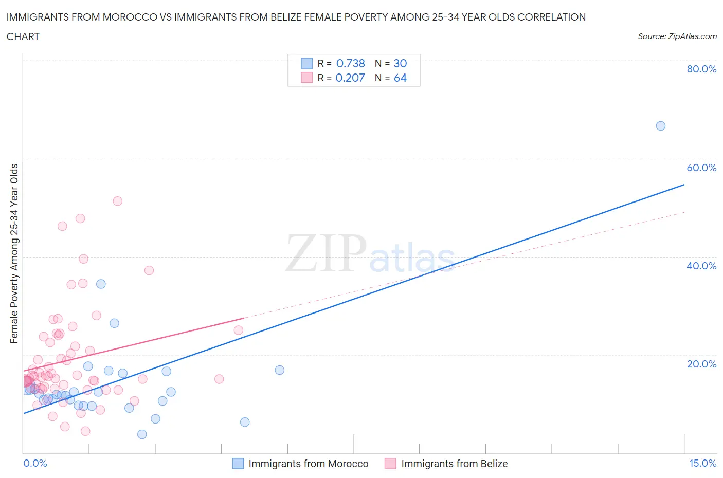 Immigrants from Morocco vs Immigrants from Belize Female Poverty Among 25-34 Year Olds