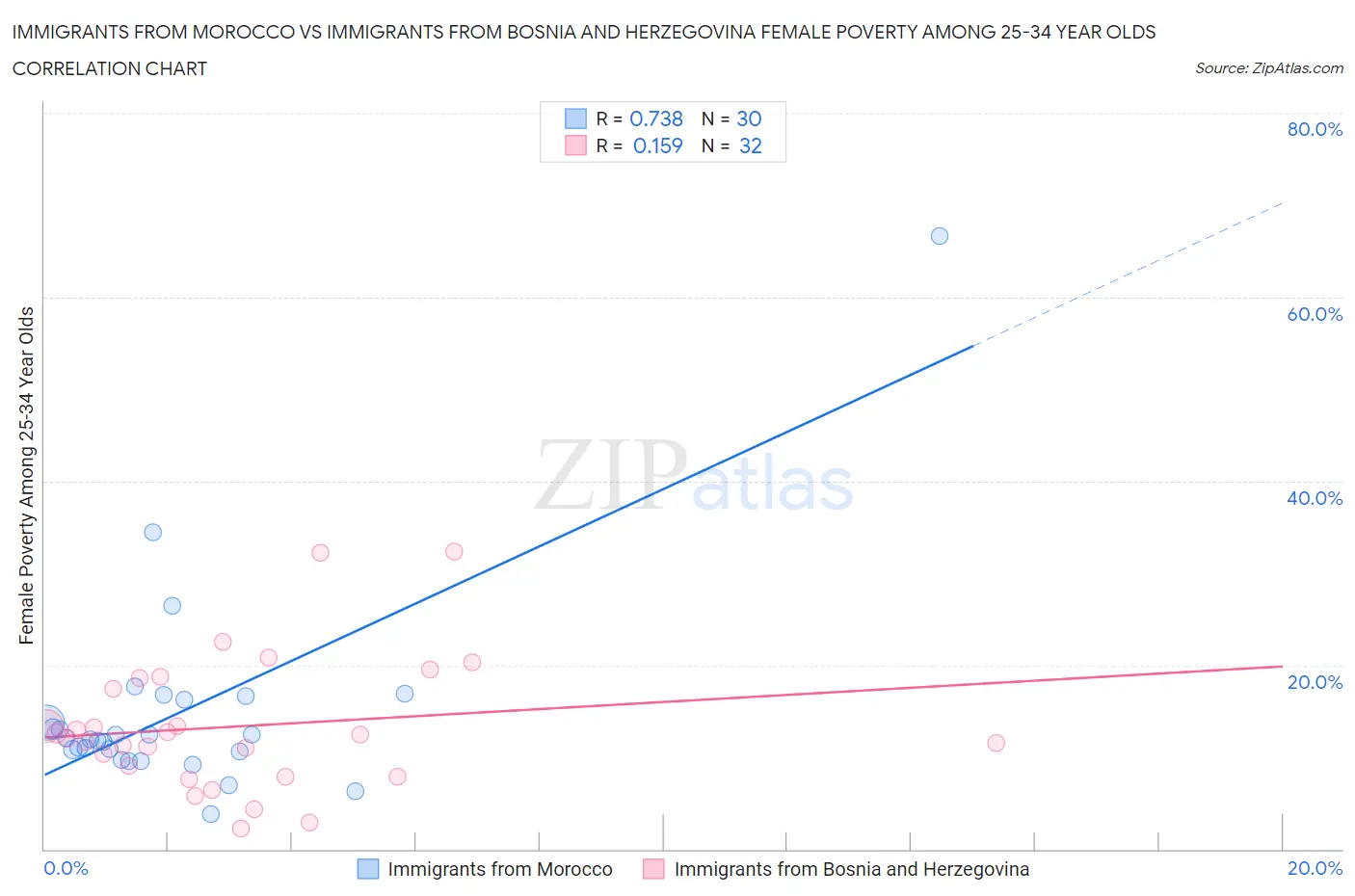 Immigrants from Morocco vs Immigrants from Bosnia and Herzegovina Female Poverty Among 25-34 Year Olds
